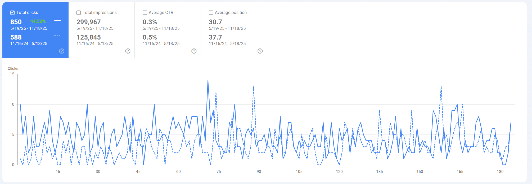 Organic Clicks Rose 44.5% in the Last Six Months Compared to the Previous Period