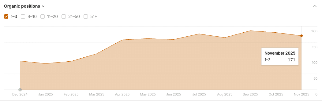 171 Keywords Ranking in Google’s Top-3 Positions