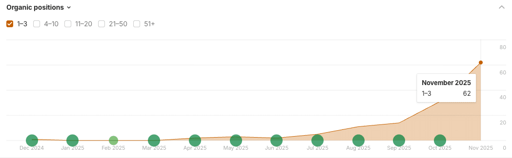 62x Growth in Top-3 Keyword Positions