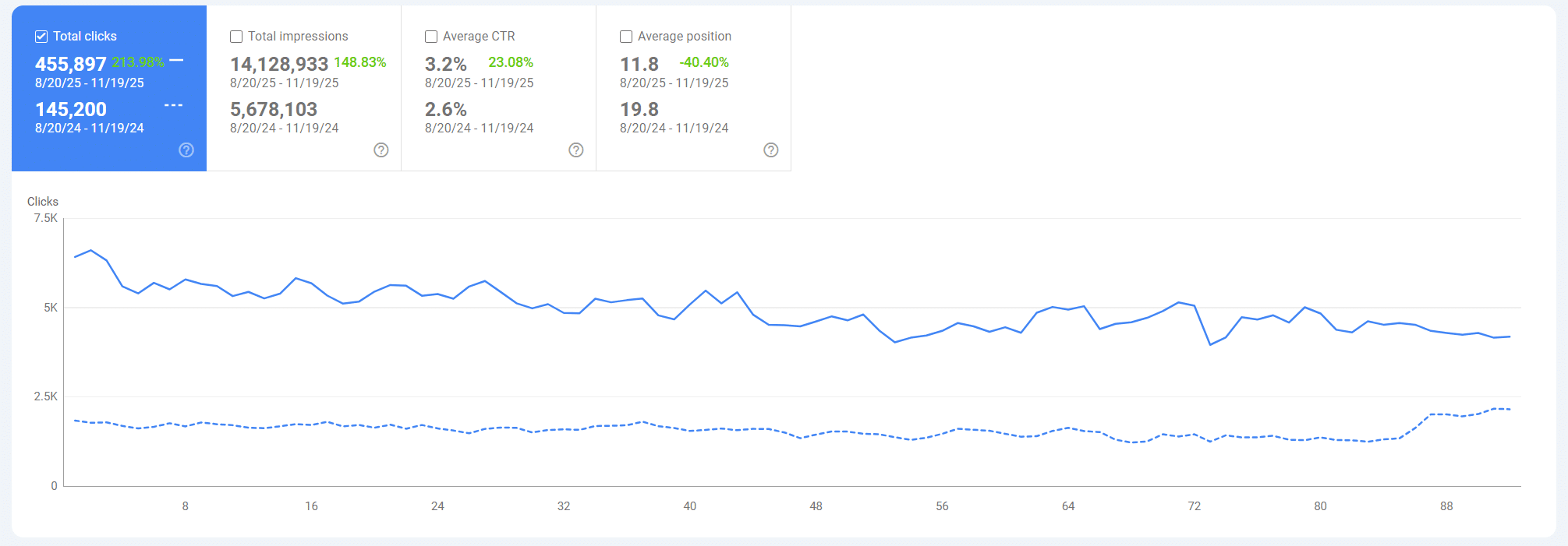 Ranks #2 for the Highly Competitive Term “Vape Online”