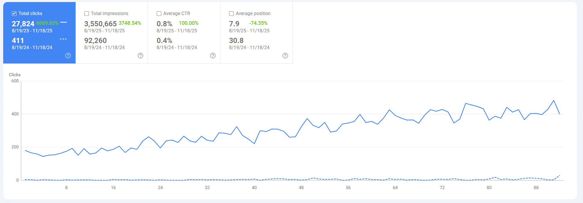 Added 27.4K More Clicks and 3.45M Impressions Over the Last Three Months