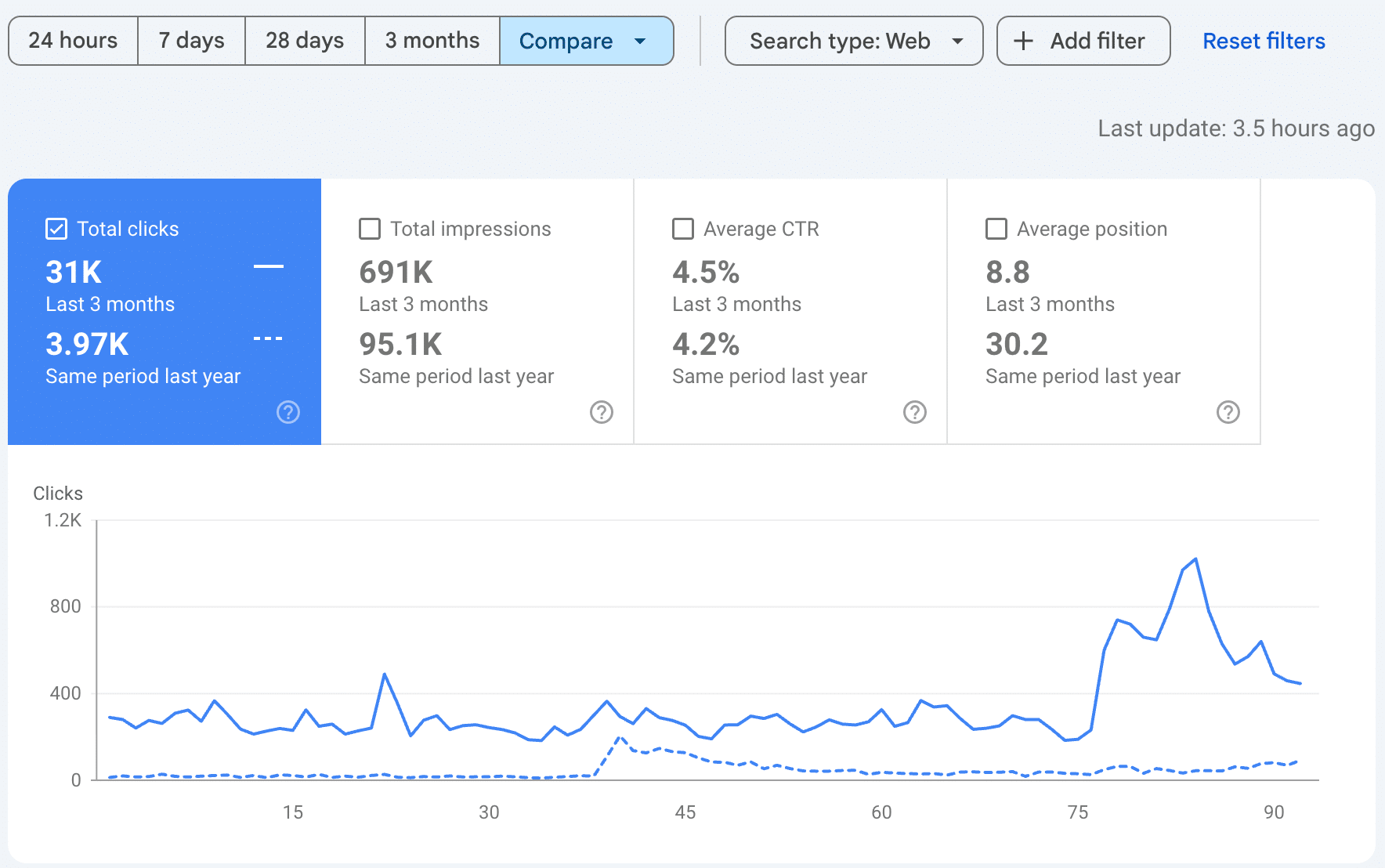 680.8% YoY Growth in Organic Clicks Over the Last Three Months