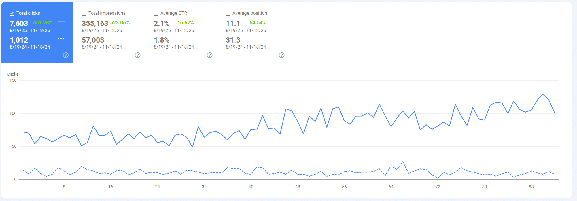 651% Year-Over-Year Growth in Organic Clicks Over the Last Three Months
