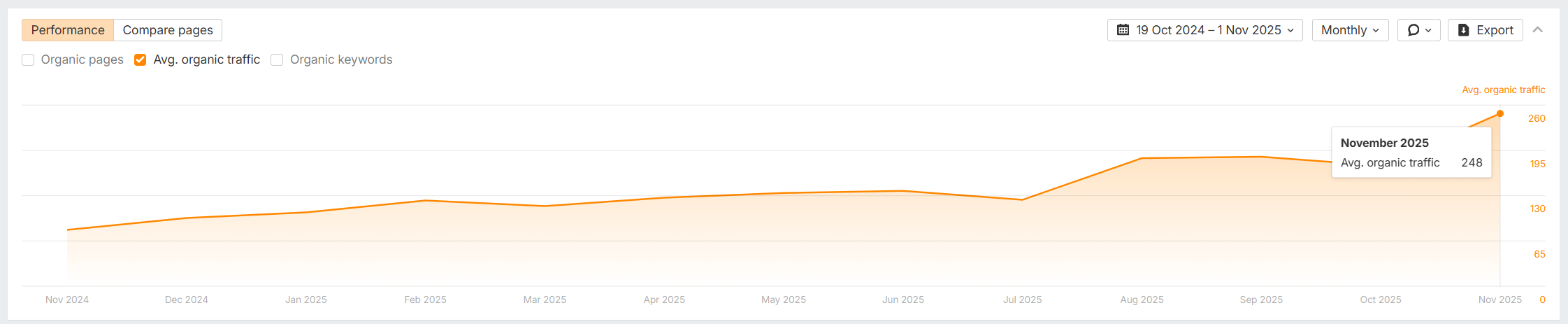 monthly organic traffic