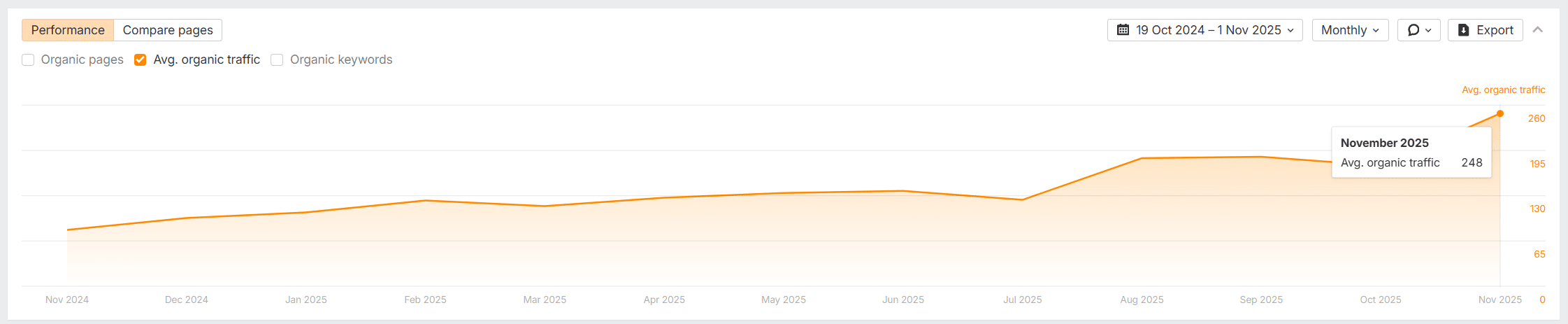 Monthly Organic Traffic Increased 206% Year-Over-Year Over the Past 12 Months