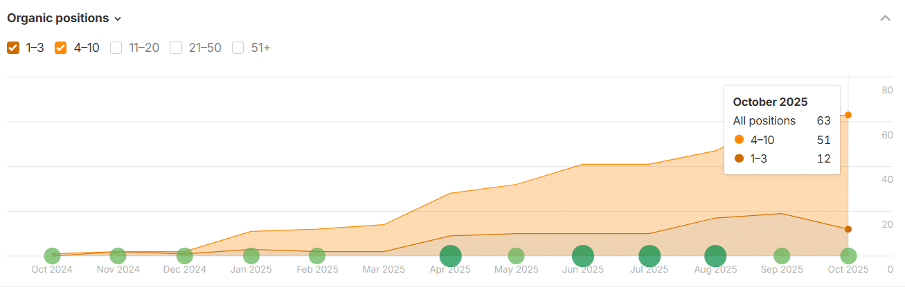 First-Page Keyword Rankings Grew from 3 to 63 — a 21x Increase Year-Over-Year