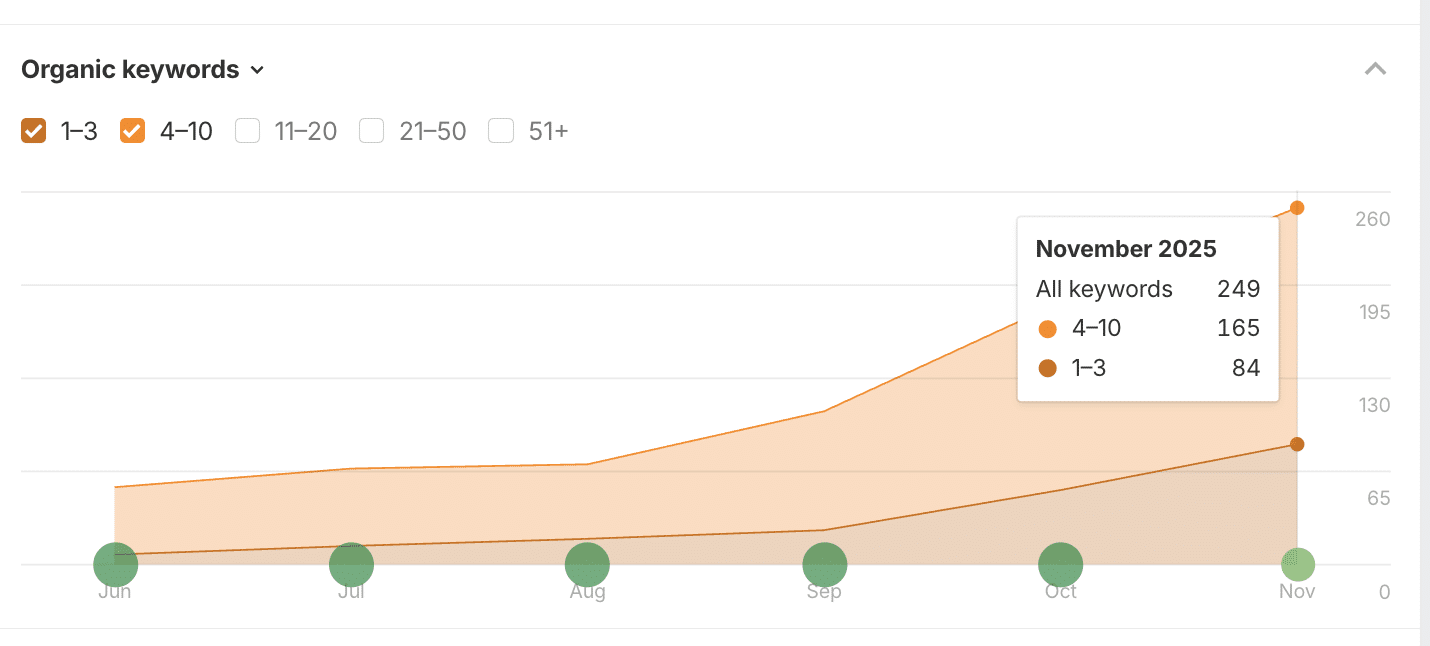 522% Increase in Top-10 Keyword Rankings Over Six Months