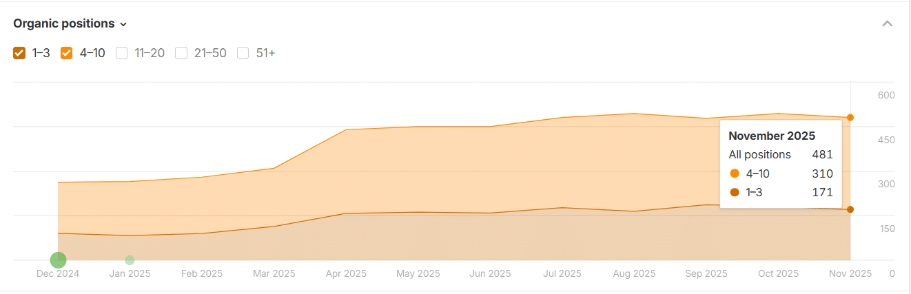 82% Year-Over-Year Growth in Top-10 Keyword Rankings