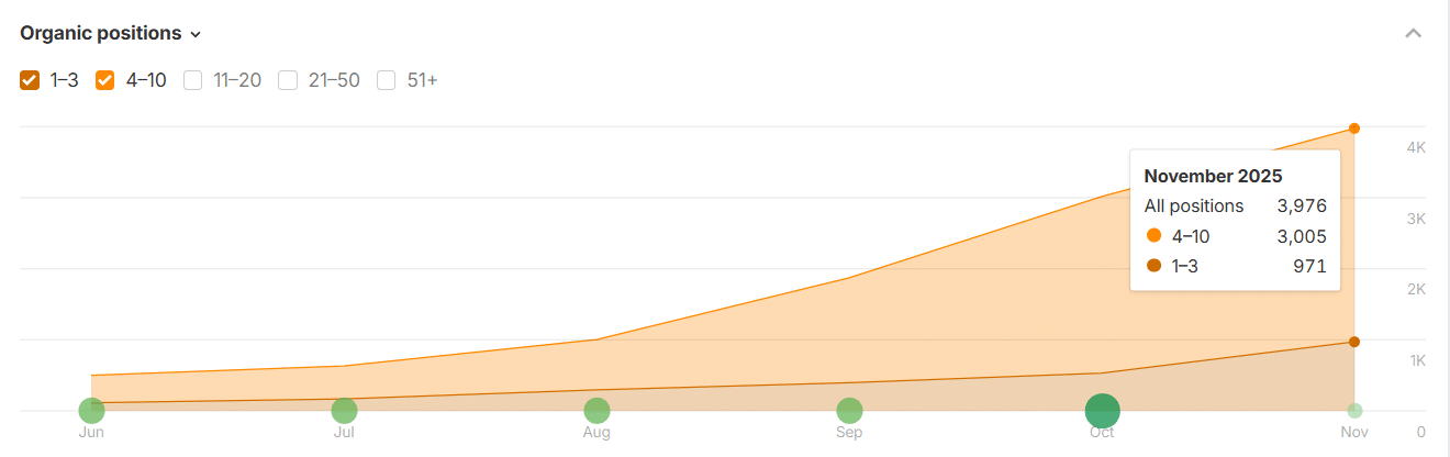 693% Increase in Keywords Ranking in Google’s Top-10 Over Six Months