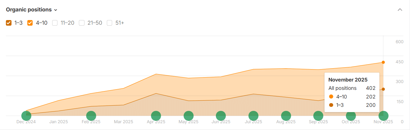 402 Keywords Now Ranking in Google’s Top-10 Positions
