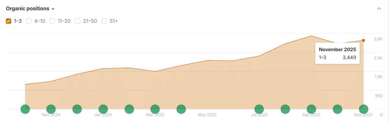Organic Clicks Up 213% Year-Over-Year in the Last Three Months