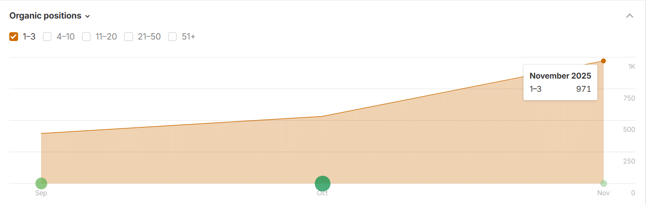 145% Growth in Top-3 Keyword Rankings in the Last Three Months