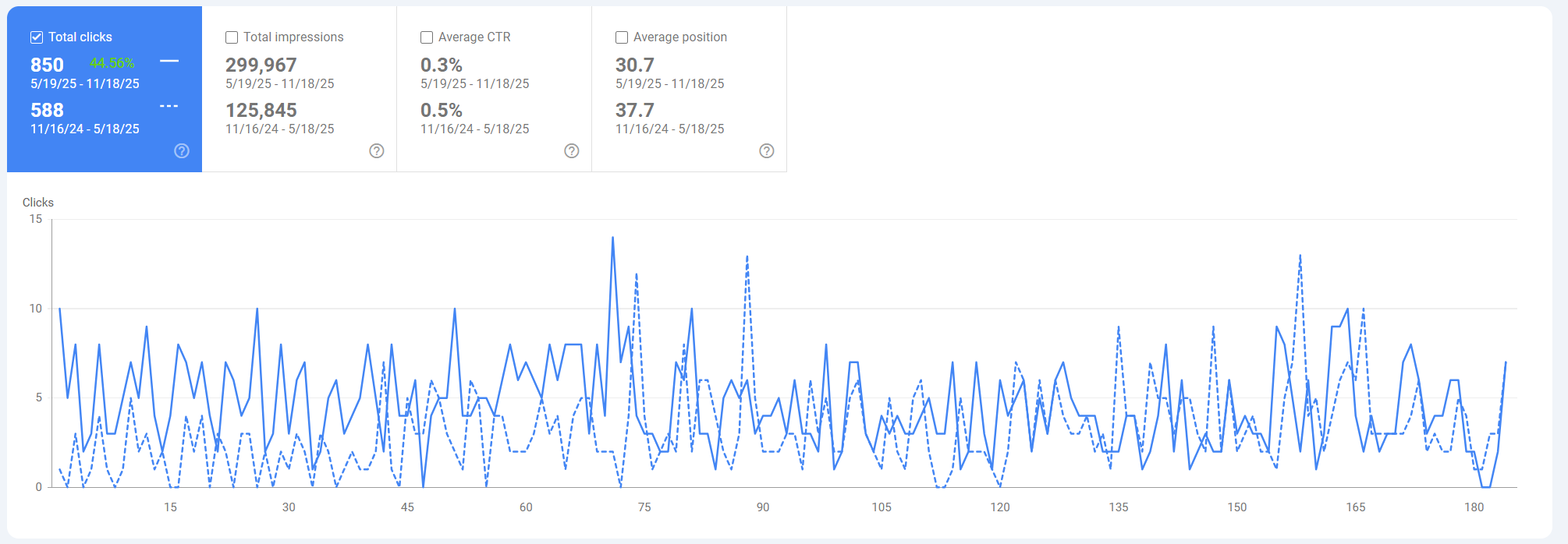 organic traffic increase
