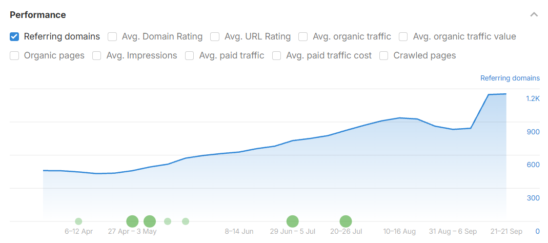 referring domains last 6 months - Colorado