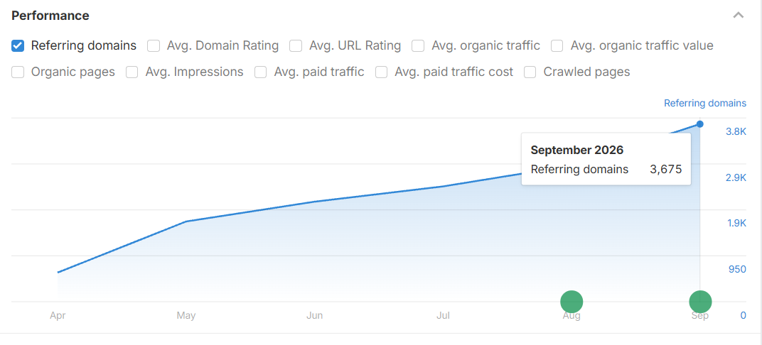 referring domains last 6 months - apg